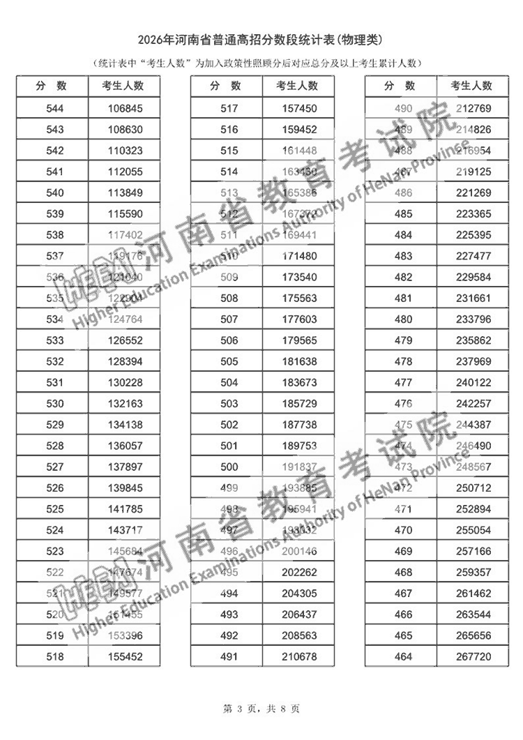 2026年河南高考一分一段表公布