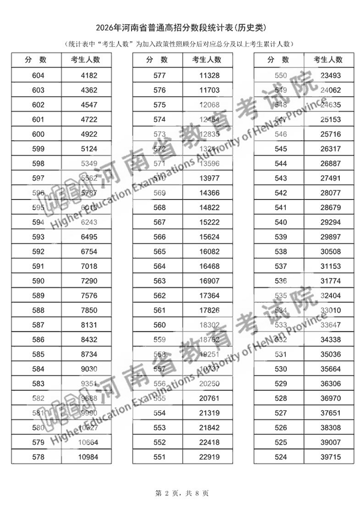 2026年河南高考一分一段表公布，历史类本科上线人数92756人