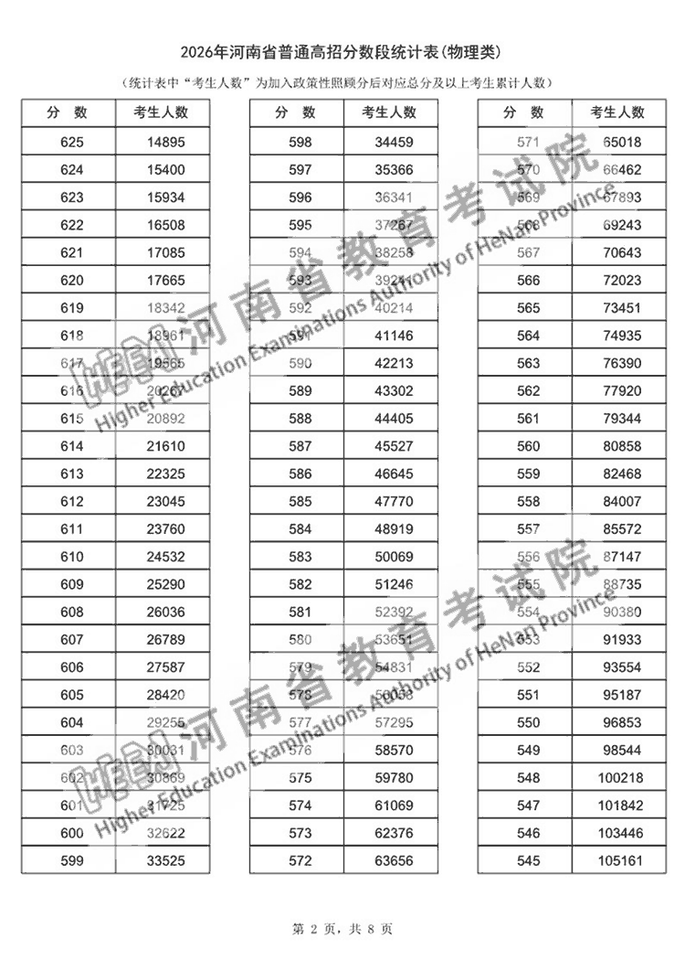 2026年河南高考一分一段表公布