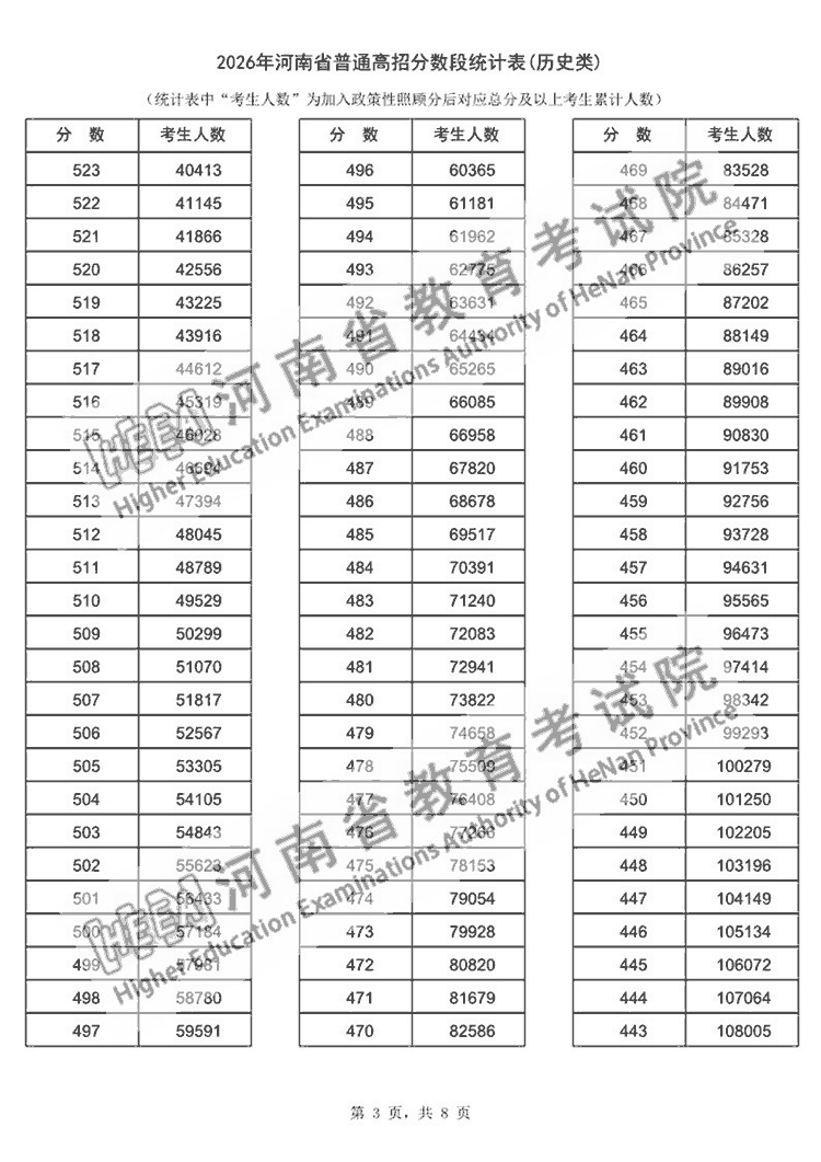 2026年河南高考一分一段表公布，历史类本科上线人数92756人