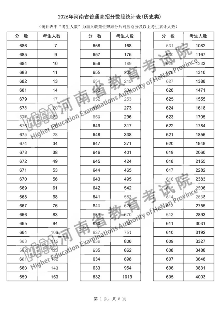 2026年河南高考一分一段表公布，历史类本科上线人数92756人