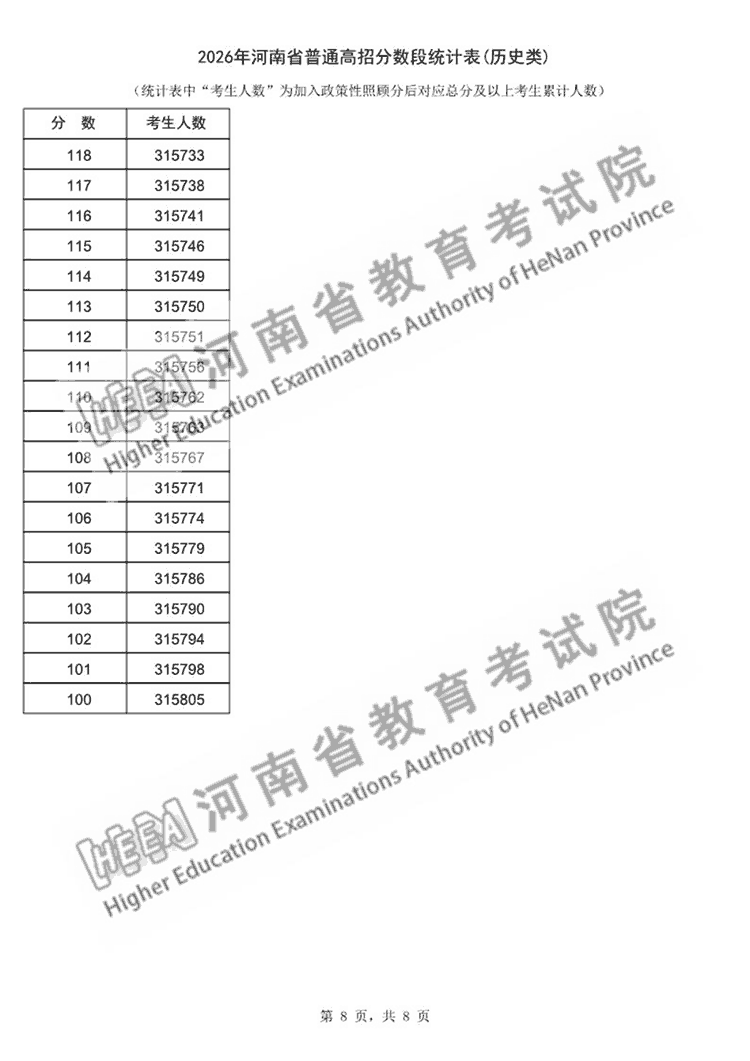 2026年河南高考一分一段表公布，历史类本科上线人数92756人