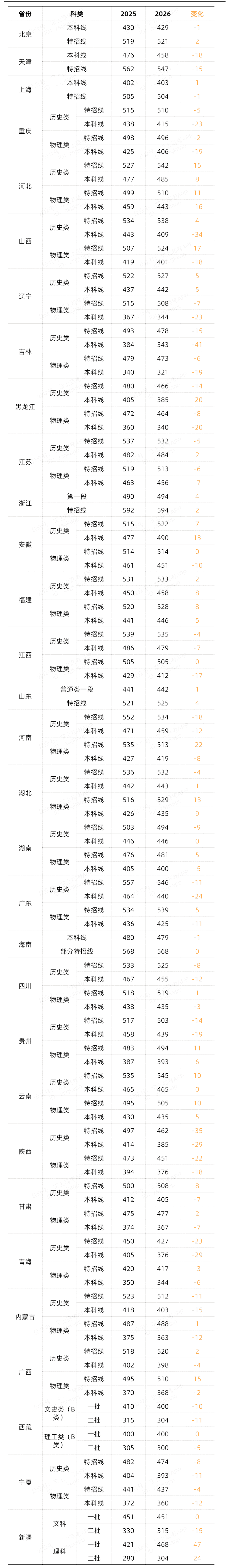 2026年各省高考分数线变化统计表