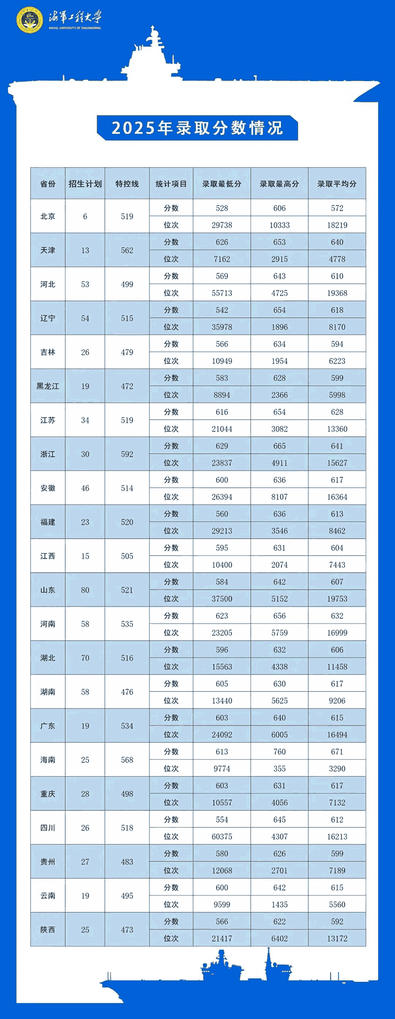 2025年海军工程大学各省录取分数线一览表