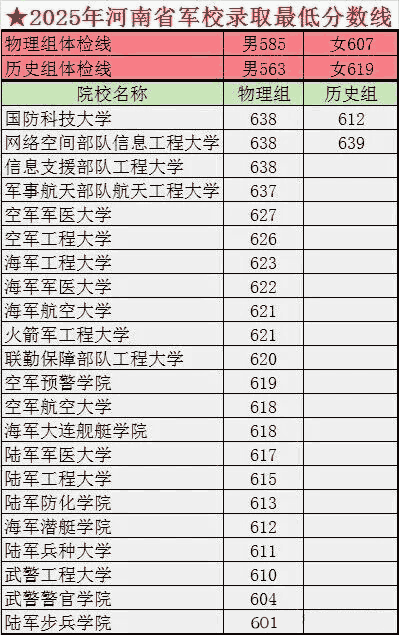 2025年全国军校在河南招录取分数线