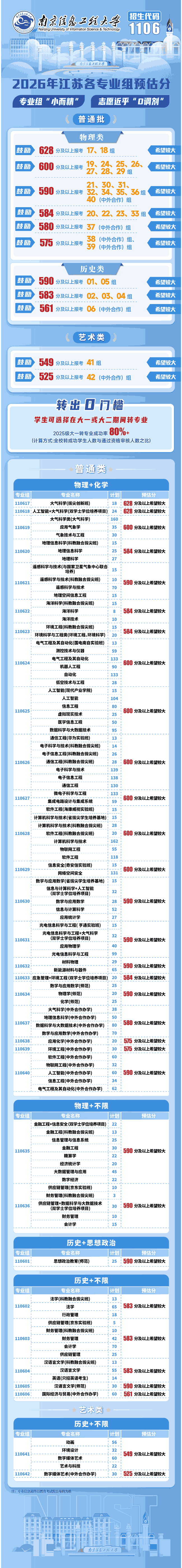 南京信息工程大学2026年江苏预估录取分数线