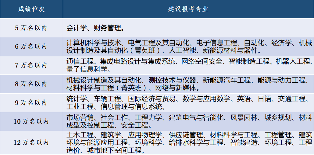 青岛理工大学2026年山东报考建议及预估分数线位次