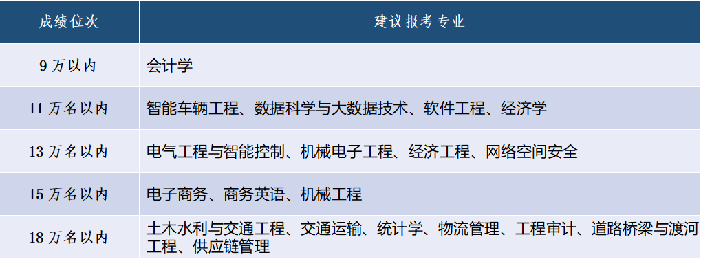 青岛理工大学2026年山东报考建议及预估分数线位次