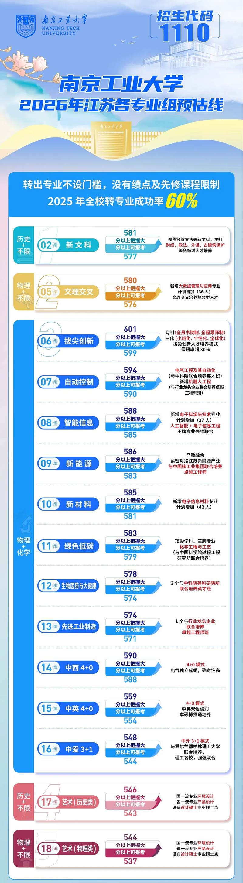南京工业大学2026年江苏预估录取分数线