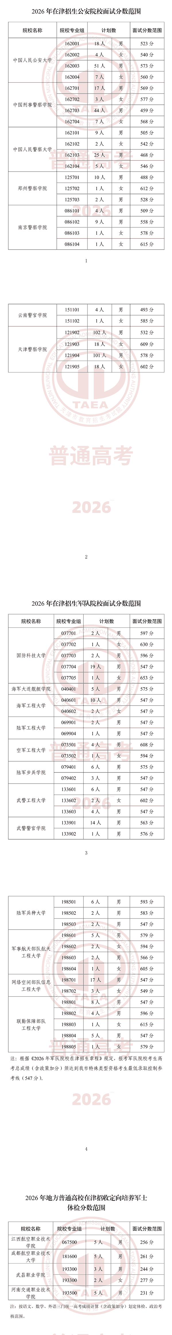 军队、公安院校2026年天在津招生面试分数