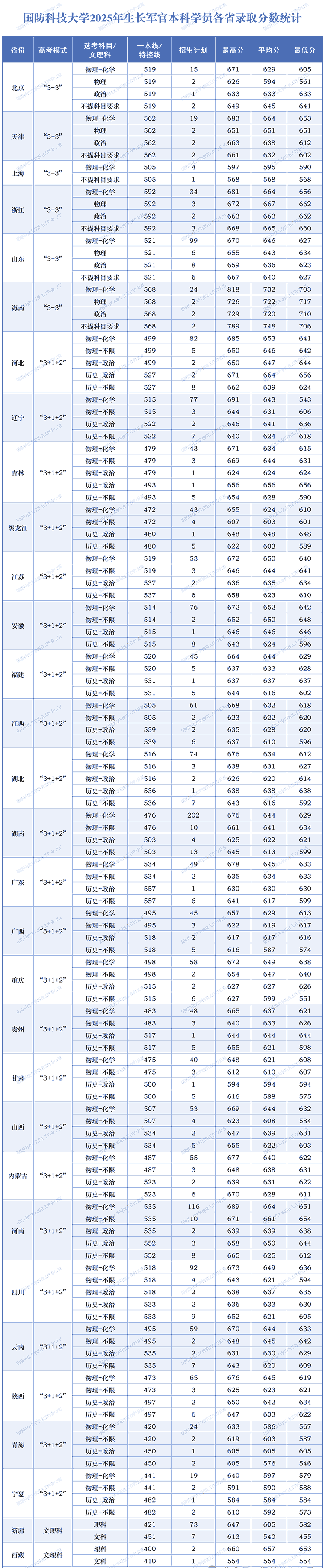 2025年国防科技大学各省录取分数线一览表