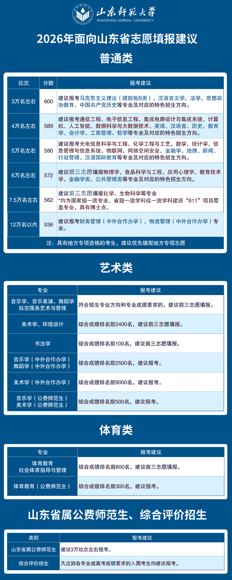 山东师范大学2026年山东报考建议及预估分数线位次