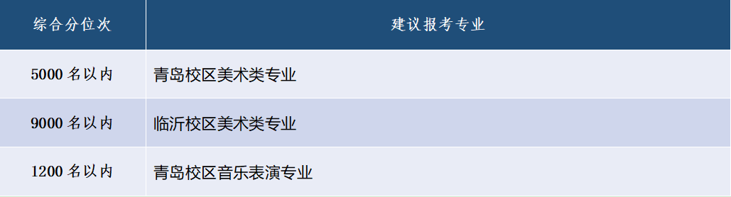 青岛理工大学2026年山东报考建议及预估分数线位次