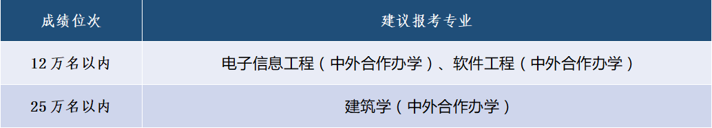 青岛理工大学2026年山东报考建议及预估分数线位次
