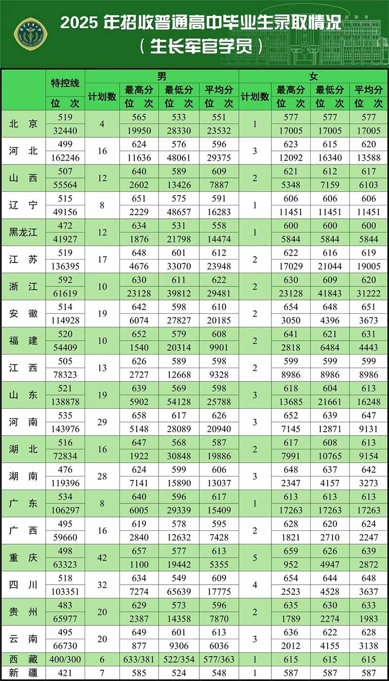 2025年陆军军医大学各省录取分数线及位次一览表