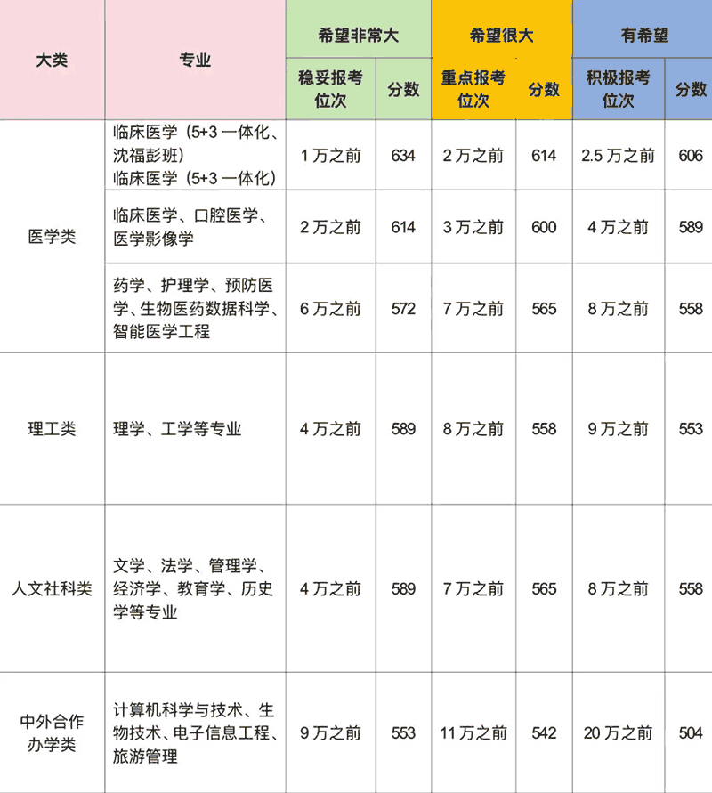 青岛大学2026年山东报考建议及预估分数线位次