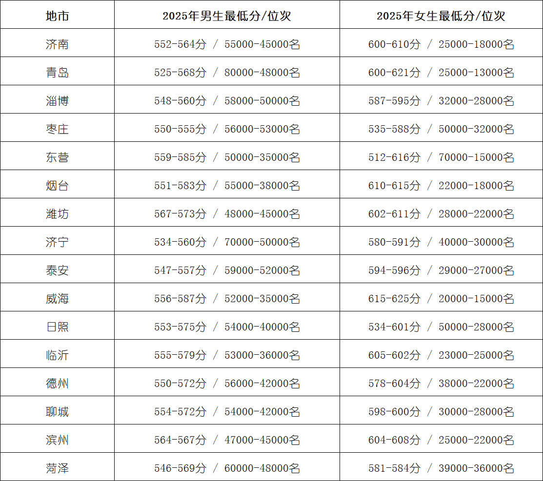 2025年军校、公安警校在山东录取分数线汇总（2026志愿填报参考）