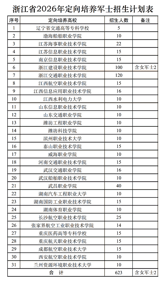 浙江2026年定向军士招生计划及报考流程