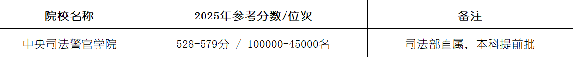 2025年军校、公安警校在山东录取分数线汇总（2026志愿填报参考）