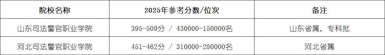 2025年军校、公安警校在山东录取分数线汇总（2026志愿填报参考）