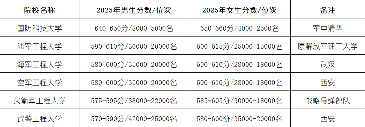 2025年军校、公安警校在山东录取分数线汇总（2026志愿填报参考）
