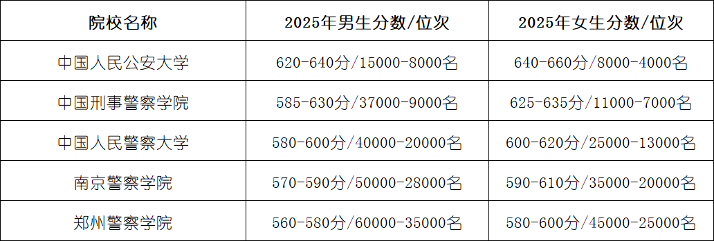 2025年军校、公安警校在山东录取分数线汇总（2026志愿填报参考）