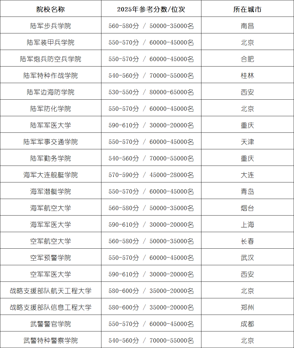 2025年军校、公安警校在山东录取分数线汇总（2026志愿填报参考）