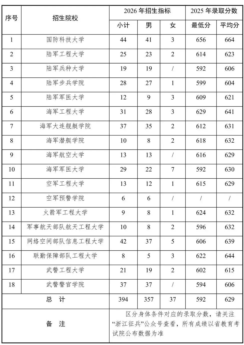 2026年各军校在浙江招生计划指标（附2025年录取分数）