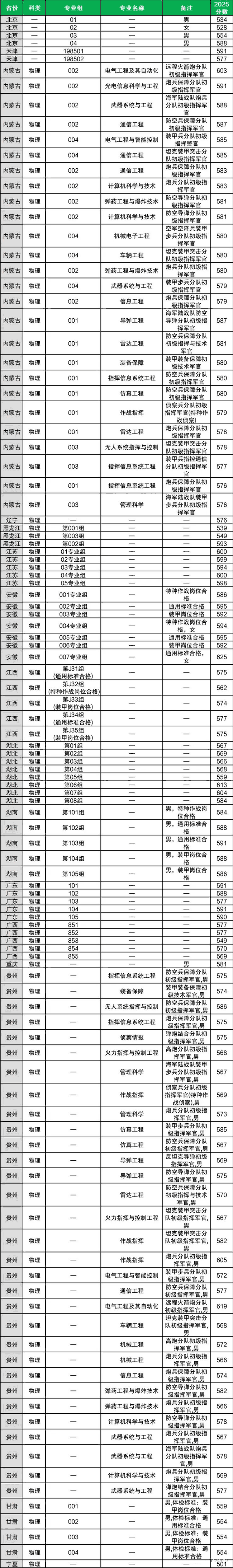 陆军兵种大学2025年各省录取分数线一览表