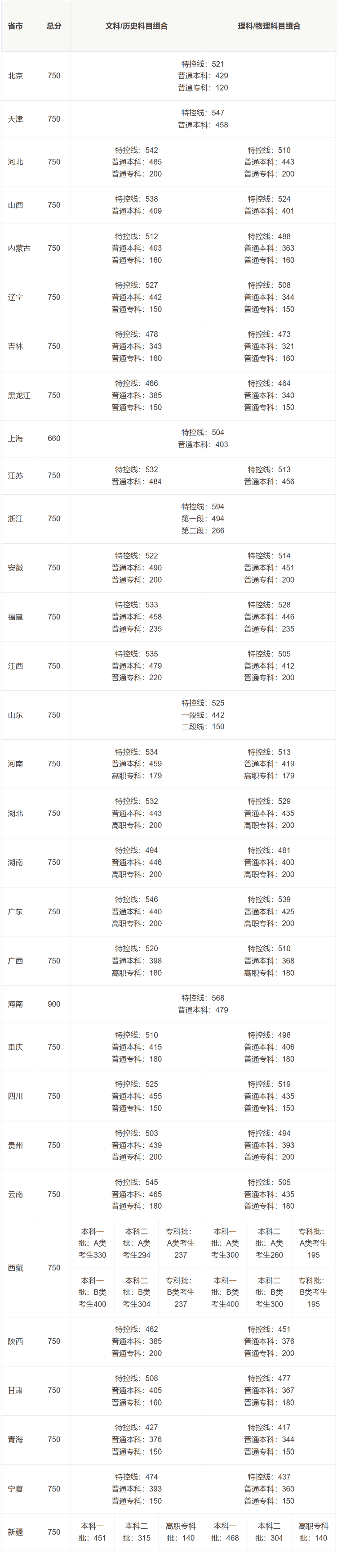 31个省份2026高考批次线