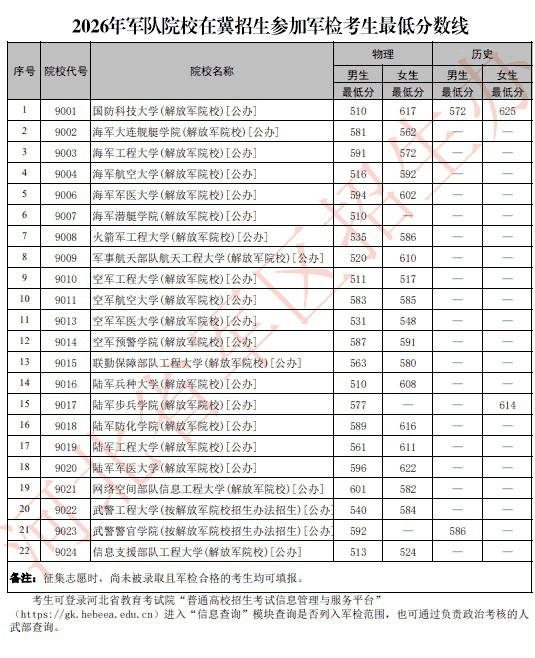 2026年军队院校在冀招生参加军检考生最低分数线