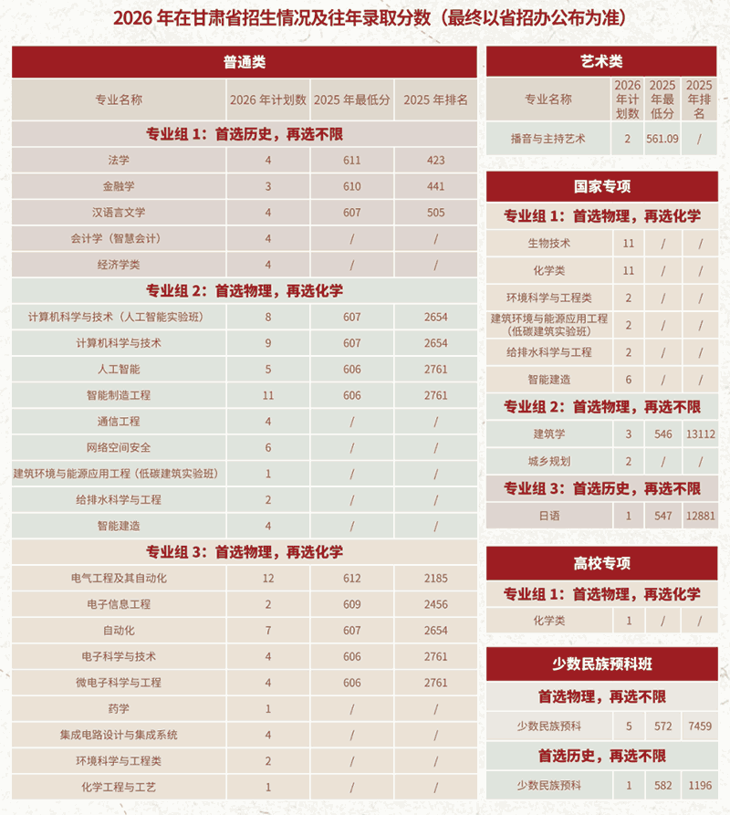 2026年湖南大学在甘肃招生计划及往年录取分数线