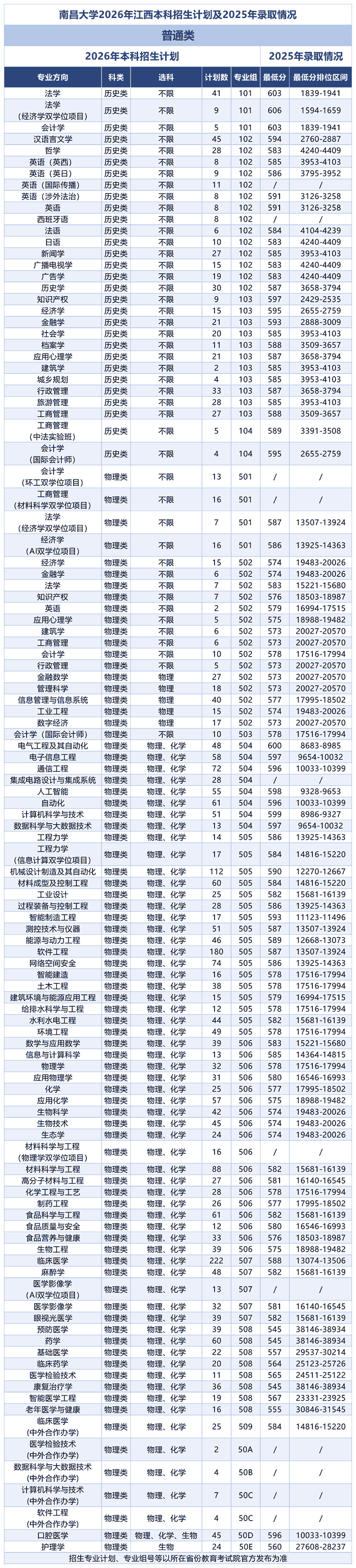 南昌大学2026年江西本科招生计划及2025年录取分数情况
