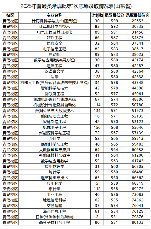 2025年山东科技大学省内各专业录取分数线及位次
