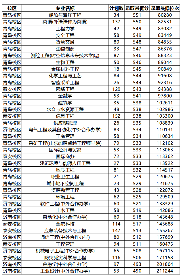 2025年山东科技大学省内各专业录取分数线及位次
