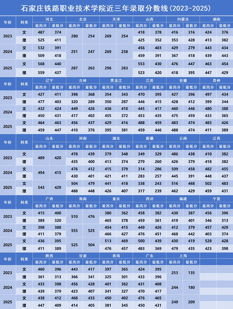 石家庄铁路职业技术学院近三年各省录取分数线(2023-2025)