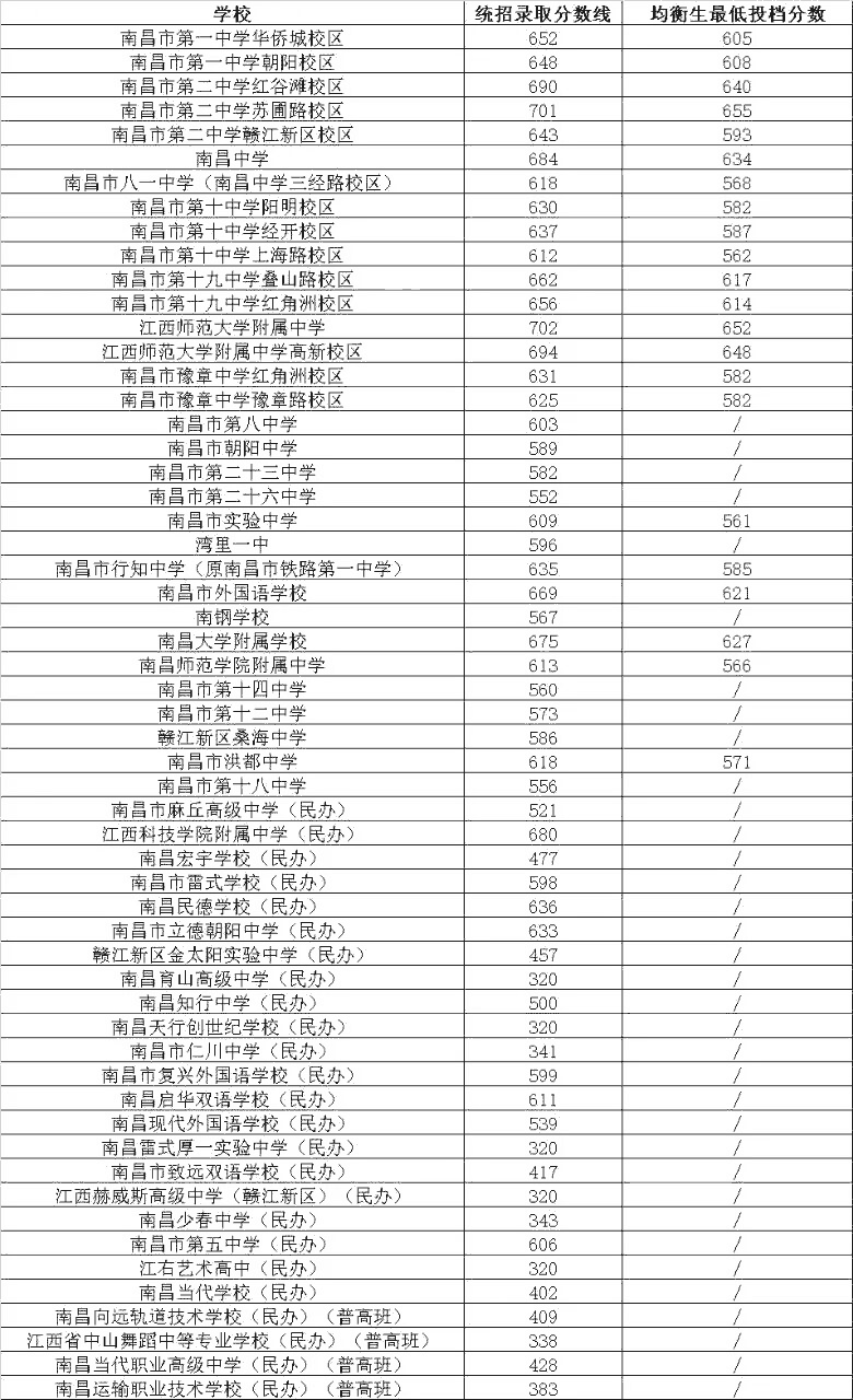 南昌市2026年中考各中学录取分数线公布