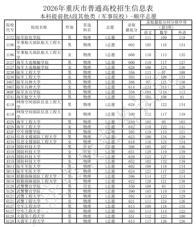2026年重庆高考军队院校录取分数线一览表