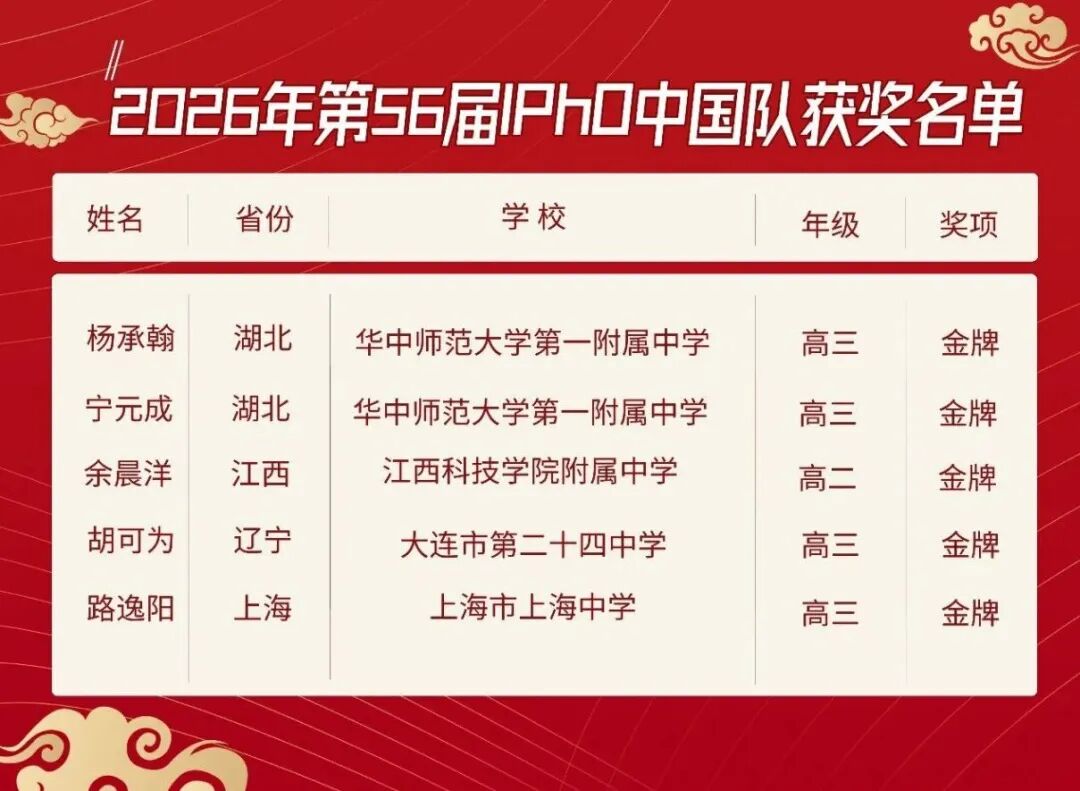第56届国际物理奥林匹克竞赛(IPhO)中国队获奖名单