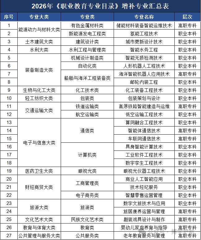 教育部增设27个职业教育专业,2027年正式招生! 教育部增设27个职业教育专业,2027年正式招生!