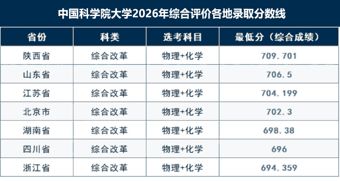 中国科学院大学2026年综合评价录取分数线 中国科学院大学2026年综合评价录取分数线