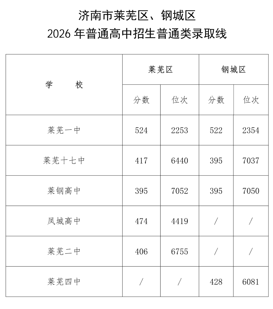 2026年济南莱芜区、钢城区中考各中学录取分数线 2026年济南莱芜区、钢城区中考各中学录取分数线