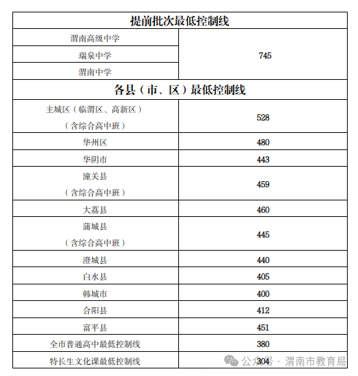 渭南市2026年中考各区县录取最低控制线公布 渭南市2026年中考各区县录取最低控制线公布