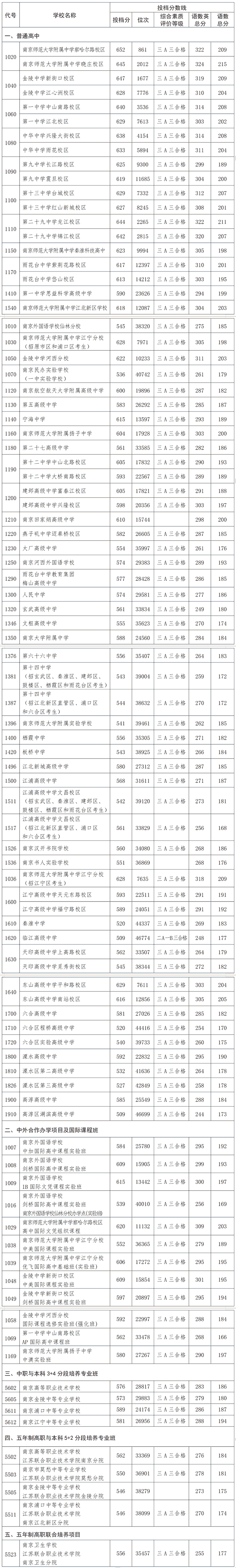 2026年南京中考各中学录取分数线一览表(第一批次)