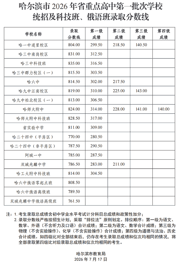 2026年哈尔滨中考各中学录取分数线(第一批次) 2026年哈尔滨中考各中学录取分数线(第一批次)