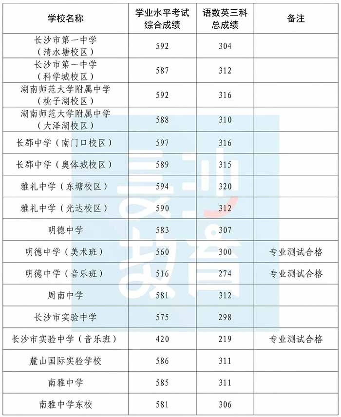 2026年长沙市中考各中学录取分数线发布(第一批次)