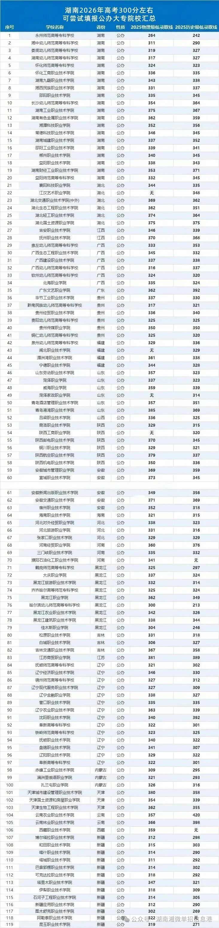 2026年湖南高考300分左右能报哪些学校？119所公办大专院校汇总