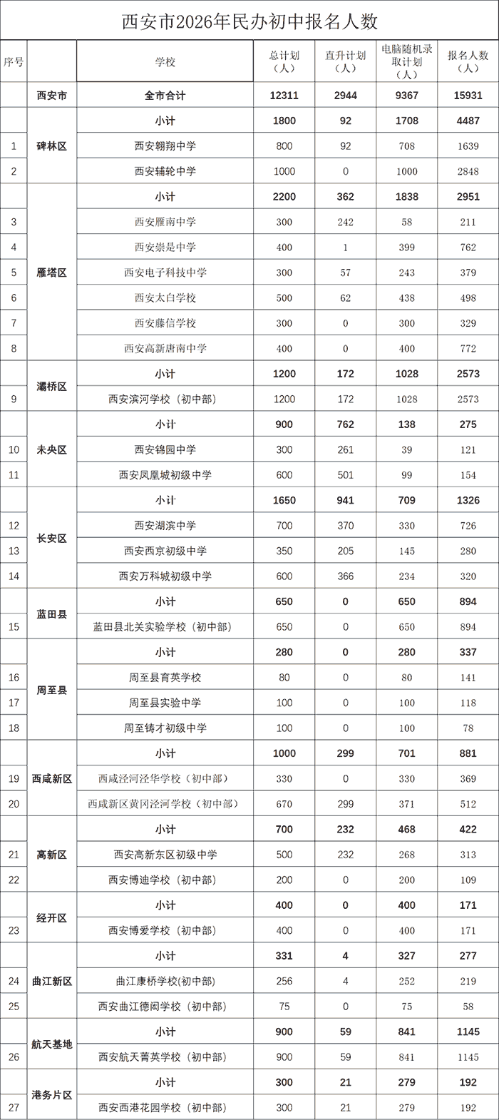 西安市2026年民办初中招生计划及报名人数