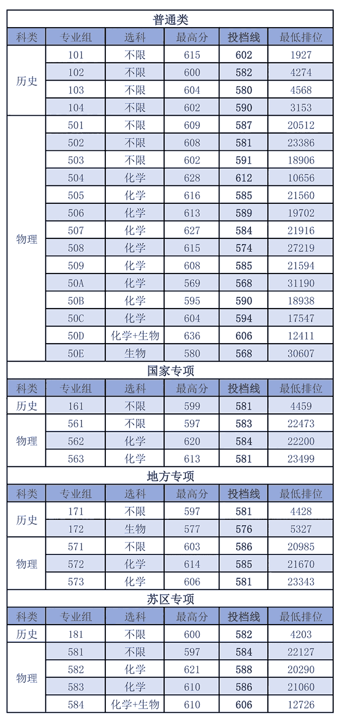2026年南昌大学江西投档分数线 2026年南昌大学江西投档分数线