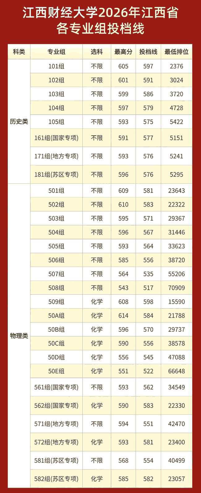 2026年江西财经大学在江西投档分数线 2026年江西财经大学在江西投档分数线
